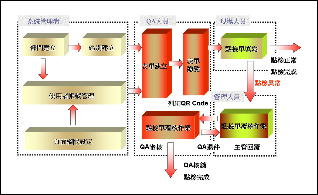 行動點檢系統,請洽詢朋程資訊- (02)2989-1216